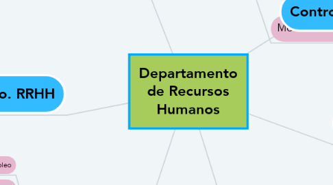 Mind Map: Departamento de Recursos Humanos