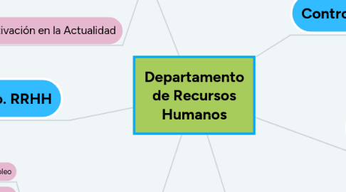 Mind Map: Departamento de Recursos Humanos