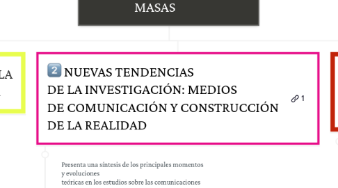 Mind Map: EVOLUCIÓN SOBRE LA INVESTIGACIÓN DE LA COMUNICACIÓN EN MASAS