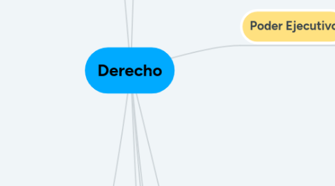 Mind Map: Derecho