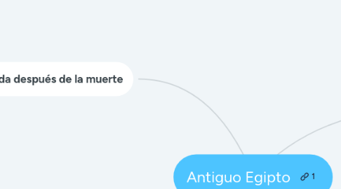 Mind Map: Antiguo Egipto