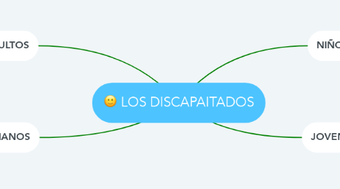 Mind Map: LOS DISCAPAITADOS