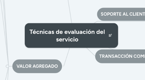 Mind Map: Técnicas de evaluación del servicio