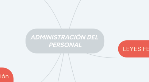 Mind Map: ADMINISTRACIÓN DEL PERSONAL