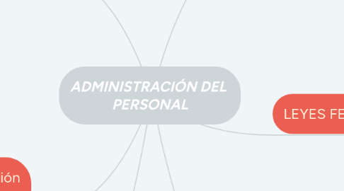 Mind Map: ADMINISTRACIÓN DEL  PERSONAL