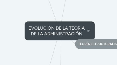 Mind Map: EVOLUCIÓN DE LA TEORÍA DE LA ADMINISTRACIÓN