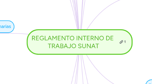 Mind Map: REGLAMENTO INTERNO DE TRABAJO SUNAT