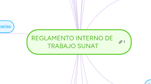 Mind Map: REGLAMENTO INTERNO DE  TRABAJO SUNAT