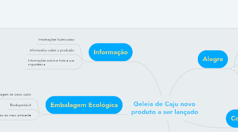Mind Map: Geleia de Caju novo produto a ser lançado