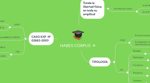 Mind Map: HABES CORPUS