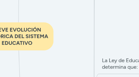 Mind Map: BREVE EVOLUCIÓN HISTÓRICA DEL SISTEMA EDUCATIVO