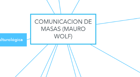 Mind Map: COMUNICACION DE MASAS (MAURO WOLF)