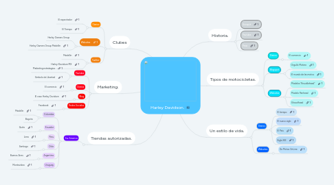 Mind Map: Harley Davidson.