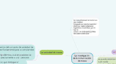 Mind Map: La investigación  de la comunicación  de masas