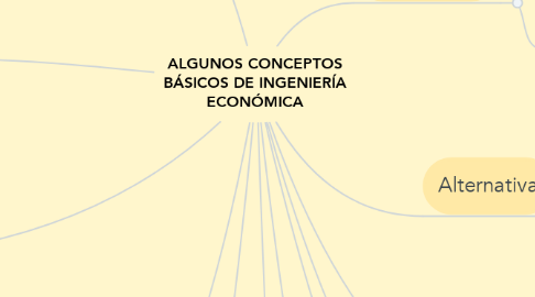 Mind Map: ALGUNOS CONCEPTOS BÁSICOS DE INGENIERÍA ECONÓMICA