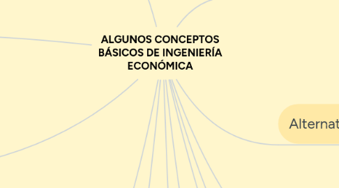 Mind Map: ALGUNOS CONCEPTOS BÁSICOS DE INGENIERÍA ECONÓMICA