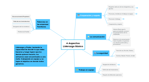 Mind Map: 4 Aspectos Liderazgo Básico