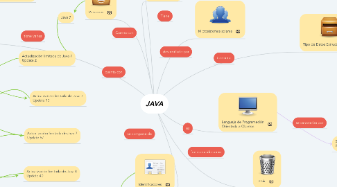 Mind Map: JAVA