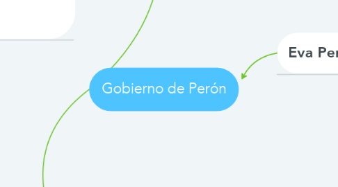 Mind Map: Gobierno de Perón