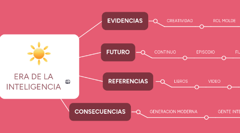 Mind Map: ERA DE LA INTELIGENCIA