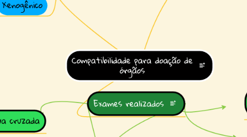 Mind Map: Compatibilidade para doação de órgãos