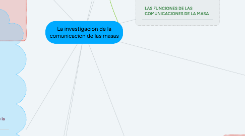 Mind Map: La investigacion de la comunicacion de las masas