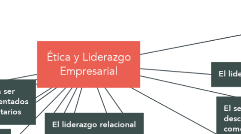 Mind Map: Ética y Liderazgo Empresarial