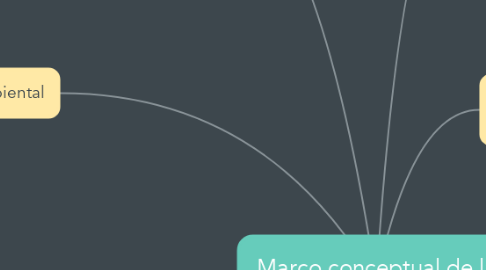 Mind Map: Marco conceptual de la PML