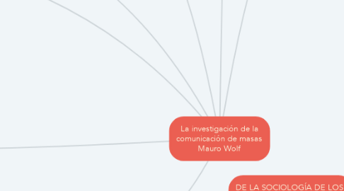 Mind Map: La investigación de la comunicación de masas Mauro Wolf
