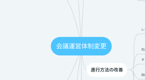 Mind Map: 会議運営体制変更