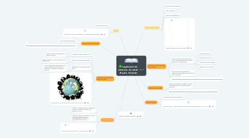 Mind Map: Legislación de sistemas de salud. Braulio Hurtado
