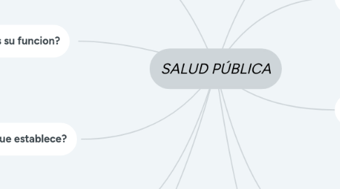 Mind Map: SALUD PÚBLICA