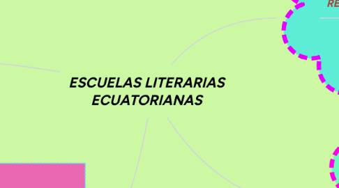 Mind Map: ESCUELAS LITERARIAS ECUATORIANAS