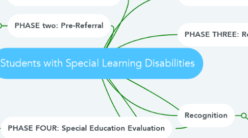 Mind Map: Students with Special Learning Disabilities