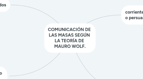 Mind Map: COMUNICACIÓN DE LAS MASAS SEGÚN LA TEORÍA DE MAURO WOLF.