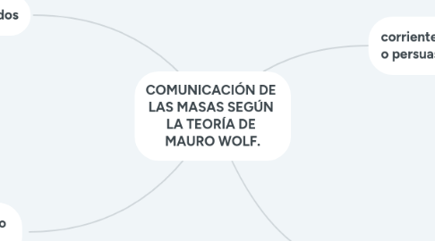 Mind Map: COMUNICACIÓN DE  LAS MASAS SEGÚN  LA TEORÍA DE  MAURO WOLF.