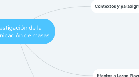 Mind Map: Investigación de la Comunicación de masas