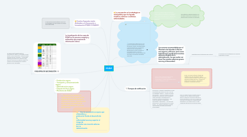 Mind Map: ESAVI