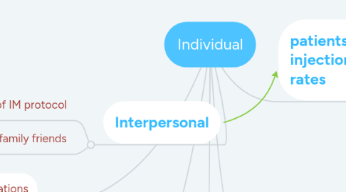 Mind Map: Individual