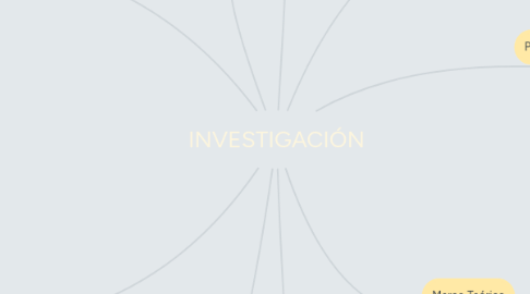 Mind Map: INVESTIGACIÓN