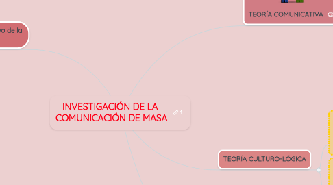Mind Map: INVESTIGACIÓN DE LA COMUNICACIÓN DE MASA