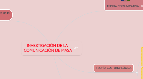 Mind Map: INVESTIGACIÓN DE LA  COMUNICACIÓN DE MASA