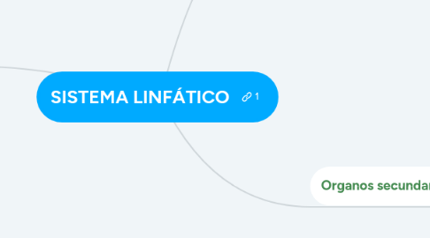 Mind Map: SISTEMA LINFÁTICO