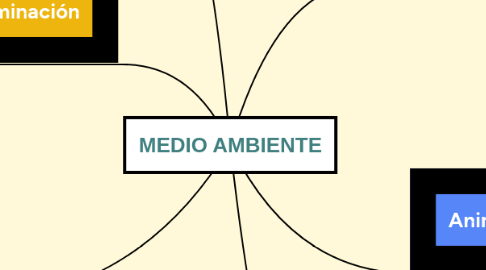 Mind Map: MEDIO AMBIENTE