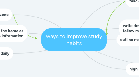 Mind Map: ways to improve study habits