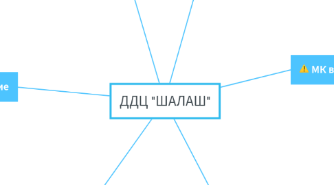Mind Map: ДДЦ "ШАЛАШ"