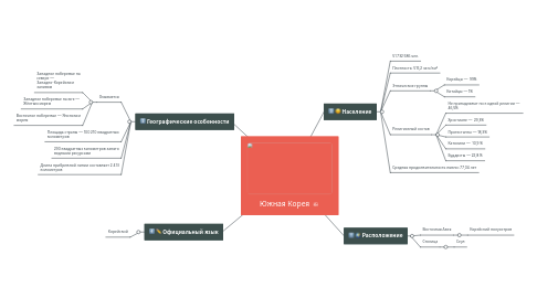 Mind Map: Южная Корея