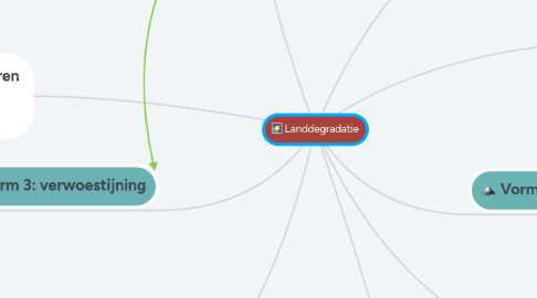 Mind Map: Landdegradatie