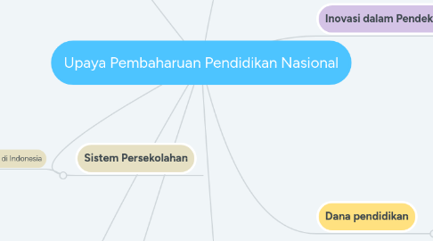 Mind Map: Upaya Pembaharuan Pendidikan Nasional