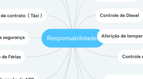 Mind Map: Portaria
